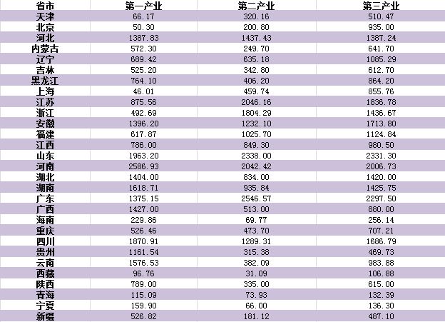 2018年各省就业人口数据_全国各省人口统计图