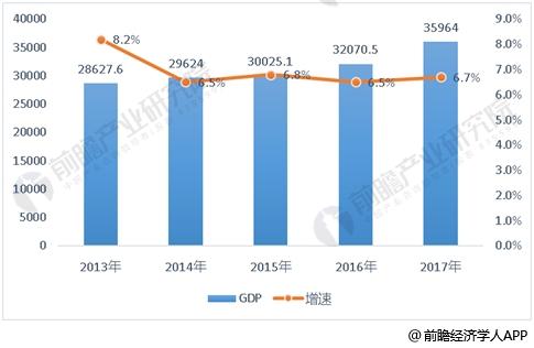 河北省GDP增速