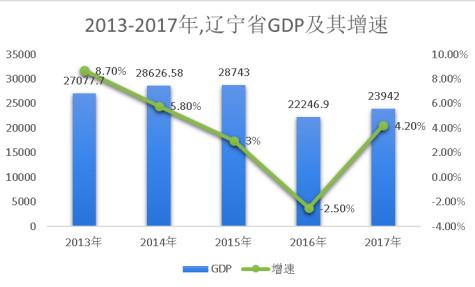 辽宁GDP