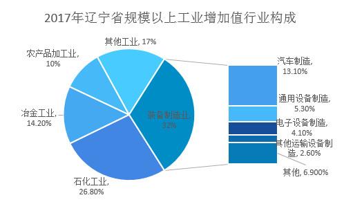 辽宁工业结构