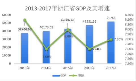 浙江省GDP