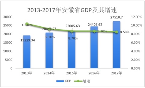安徽GDP 