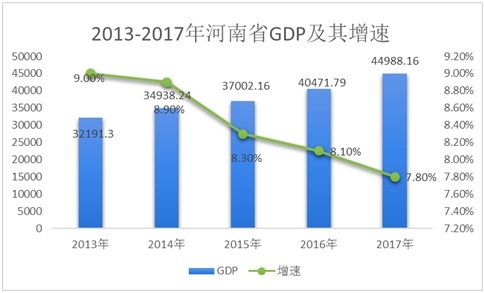 河南省GDP