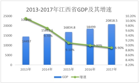 江西省GDP