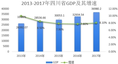 四川省GDP增速