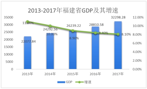 福建省GDP