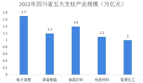 四川省产业规模
