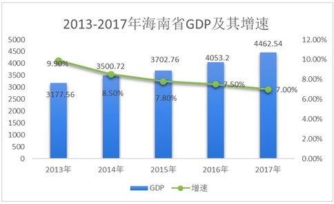 海南省GDP