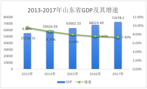 山东省GDP
