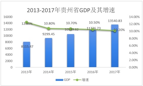贵州省GDP