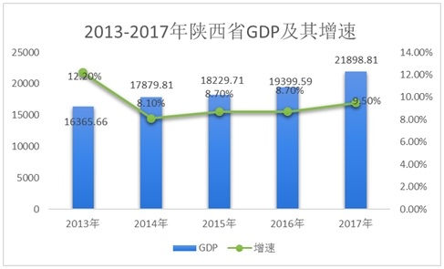 陕西省GDP