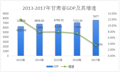 甘肃省GDP
