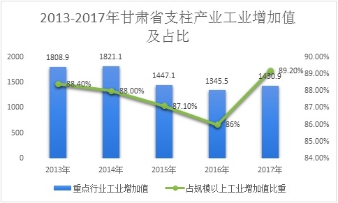 甘肃省支柱产业产值增加值占比