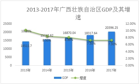 广西省GDP
