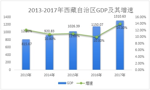 西藏自治区GDP