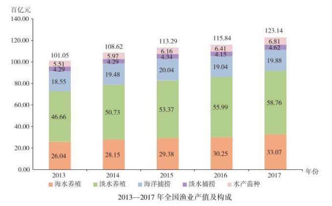 渔业人口_2018年中国渔业市场现状及发展趋势分析 实施乡村振兴 推进转型升级