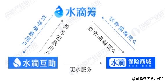 水滴筹这种平台靠什么来盈利?