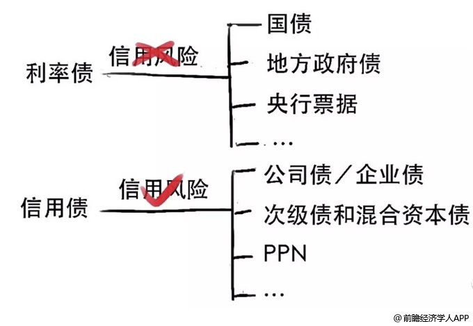 能否帮忙解释一下现阶段利率债或者信用债的配置逻辑，为什么会对债市利好，债券的话应该关注哪些指标呢？_前瞻经济学人APP