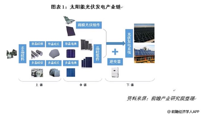 光伏组件产业链和价值链的双链分析?