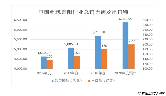 米乐m6建筑遮阳的产品市场发展情况？(图1)