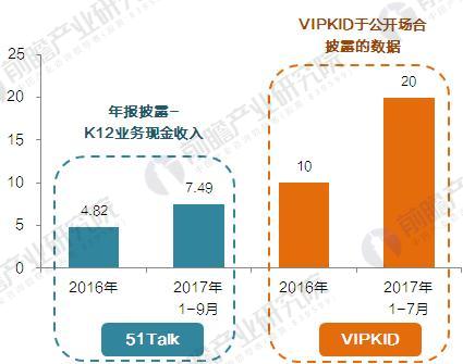2016-2017年51Talk、VIPKID现金收入对比（单位：亿元）