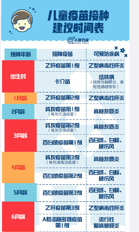 近日,国家卫健委公布《国家免疫规划疫苗儿童免疫程序
