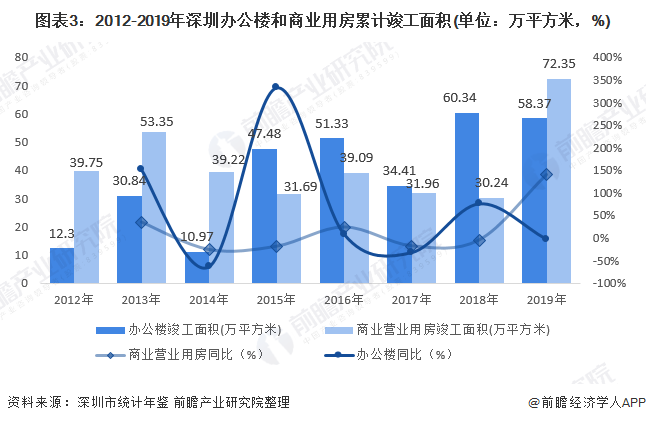 2021年深圳市商业地产市场供需现状分析