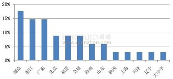 2011年11月酒店高层人事变动各任命区域占比情况