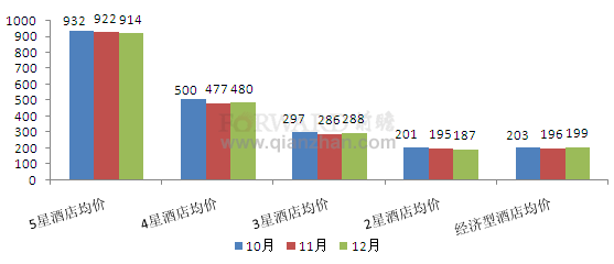 2011年10-12月份各类型酒店预订均价对比