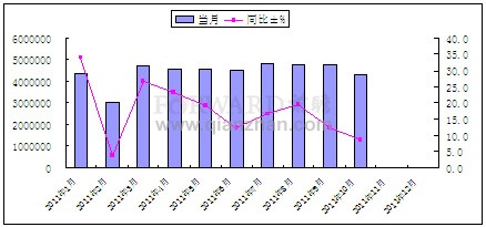 2011年1-10月江蘇省進(jìn)出口月度完成情況分析