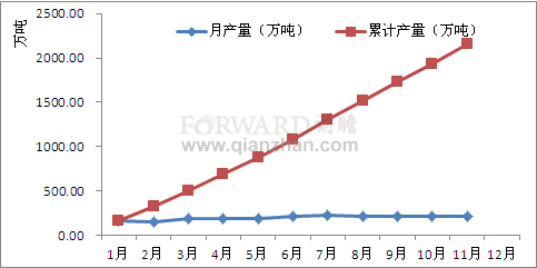  2011年1-11月国内乳制品产量情况分析