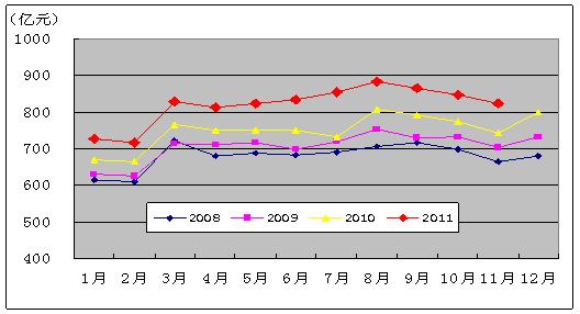 2011年各月电信主营业务收入情况