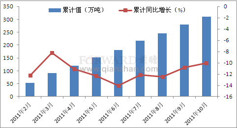 2011年1-10月新闻纸累计产量情况分析