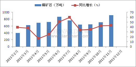 2011年11月磷矿石产量情况分析