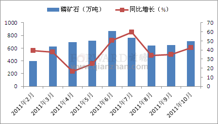 2011年10月磷矿石产量情况分析