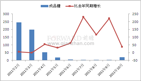 2011年各月成品糖产量情况