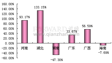 2011年1-11月中南地区累计涂料产量分布