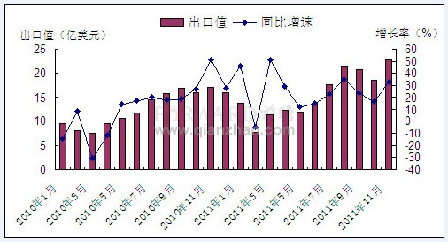 2011年11月我国文化产品出口月度走势图