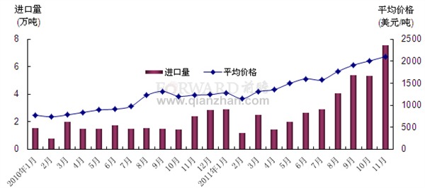 2011年11月我国猪肉进口量价走势分析