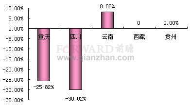  2011年11月西南地区建筑涂料产量同比增长率