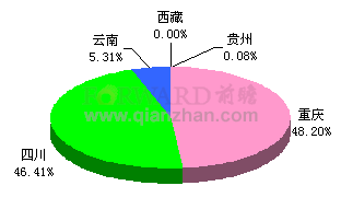 2011年1-11月西南地区累计涂料产量分布