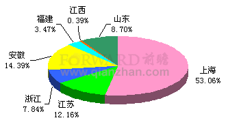 2011年11月华东地区建筑涂料产量分布