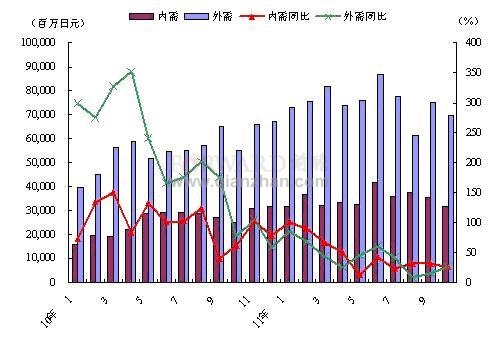 2011年10月日本国内外机床订单变化趋势