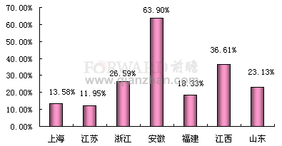  2011年1-11月华东地区累计涂料产量同比增长率