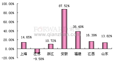 2011年1-11月华东地区累计建筑涂料产量同比增长率