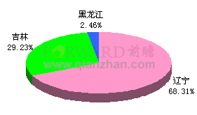 2011年11月东北地区建筑涂料产量分布