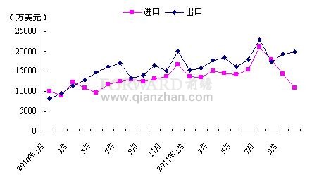 2011年10月韩国机床进出口变化趋势
