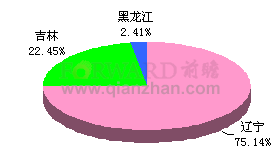 2011年11月东北地区涂料产能分布