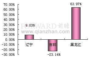  2011年1-11月东北地区累计涂料产量同比增长率