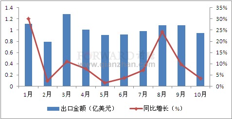 2011年1-10月份制动系统零部件月度进口情况